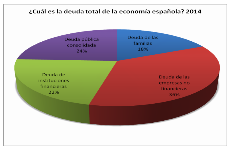 Análisis de la deuda en el Estado español